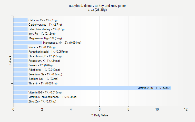 % Daily Value for Babyfood, dinner, turkey and rice, junior 1 oz (28.35g)