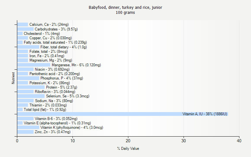 % Daily Value for Babyfood, dinner, turkey and rice, junior 100 grams 