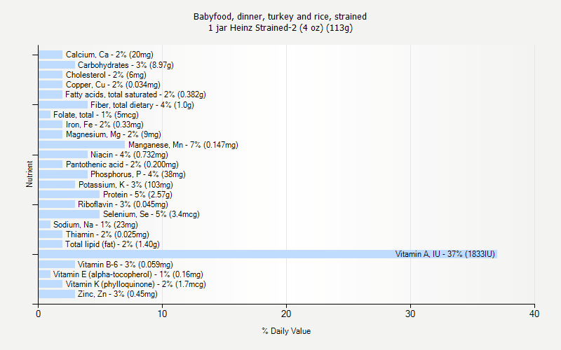 % Daily Value for Babyfood, dinner, turkey and rice, strained 1 jar Heinz Strained-2 (4 oz) (113g)