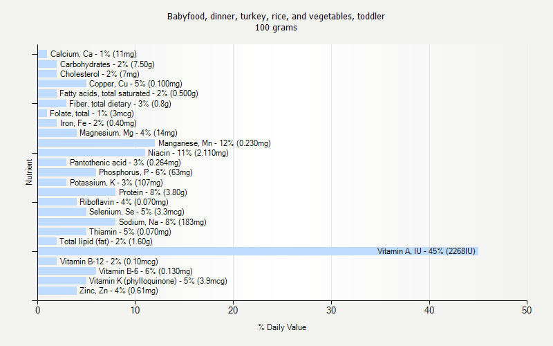 % Daily Value for Babyfood, dinner, turkey, rice, and vegetables, toddler 100 grams 