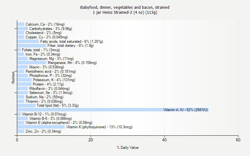 % Daily Value for Babyfood, dinner, vegetables and bacon, strained 1 jar Heinz Strained-2 (4 oz) (113g)