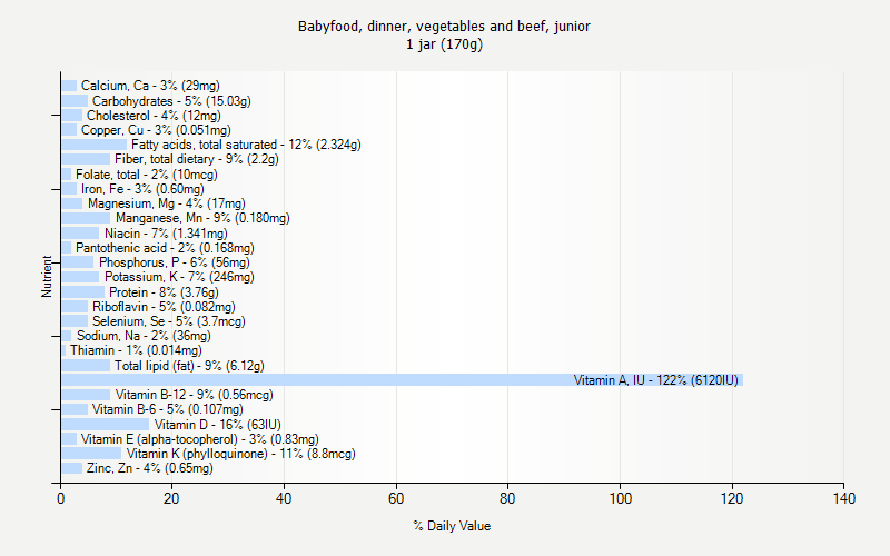 % Daily Value for Babyfood, dinner, vegetables and beef, junior 1 jar (170g)