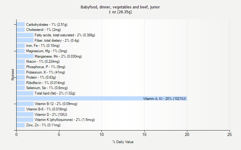 % Daily Value for Babyfood, dinner, vegetables and beef, junior 1 oz (28.35g)