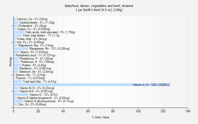 % Daily Value for Babyfood, dinner, vegetables and beef, strained 1 jar Earth's Best (4.5 oz) (128g)