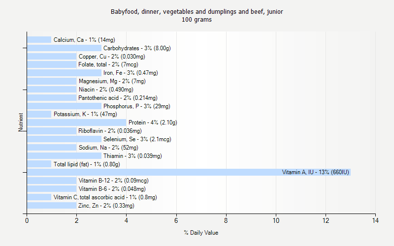 % Daily Value for Babyfood, dinner, vegetables and dumplings and beef, junior 100 grams 