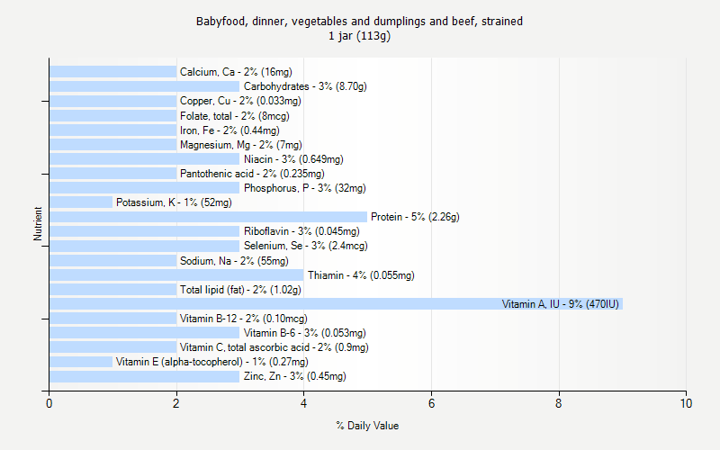 % Daily Value for Babyfood, dinner, vegetables and dumplings and beef, strained 1 jar (113g)