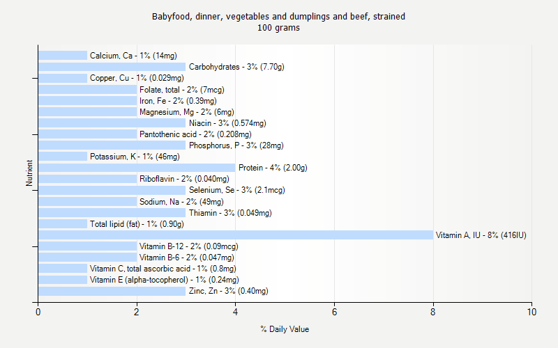 % Daily Value for Babyfood, dinner, vegetables and dumplings and beef, strained 100 grams 