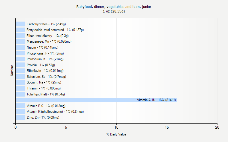 % Daily Value for Babyfood, dinner, vegetables and ham, junior 1 oz (28.35g)