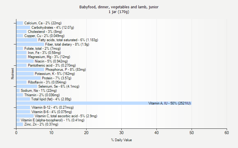 % Daily Value for Babyfood, dinner, vegetables and lamb, junior 1 jar (170g)