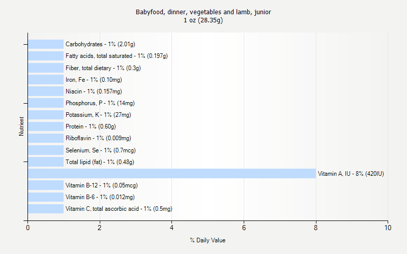 % Daily Value for Babyfood, dinner, vegetables and lamb, junior 1 oz (28.35g)