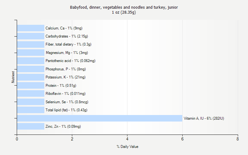 % Daily Value for Babyfood, dinner, vegetables and noodles and turkey, junior 1 oz (28.35g)