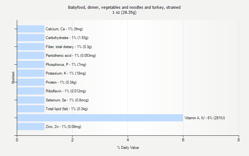 % Daily Value for Babyfood, dinner, vegetables and noodles and turkey, strained 1 oz (28.35g)