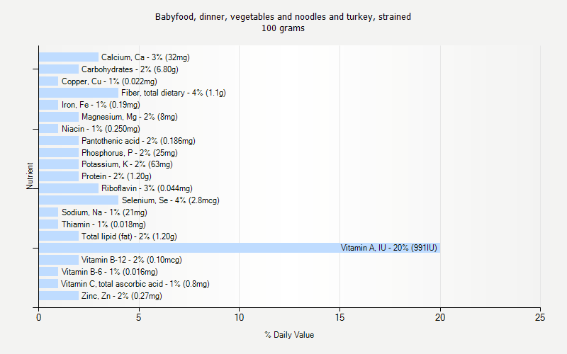 % Daily Value for Babyfood, dinner, vegetables and noodles and turkey, strained 100 grams 