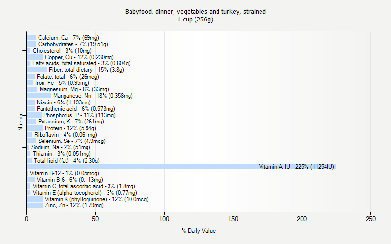 % Daily Value for Babyfood, dinner, vegetables and turkey, strained 1 cup (256g)