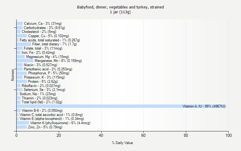 % Daily Value for Babyfood, dinner, vegetables and turkey, strained 1 jar (113g)