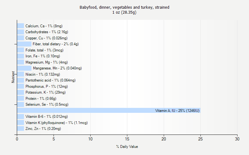 % Daily Value for Babyfood, dinner, vegetables and turkey, strained 1 oz (28.35g)