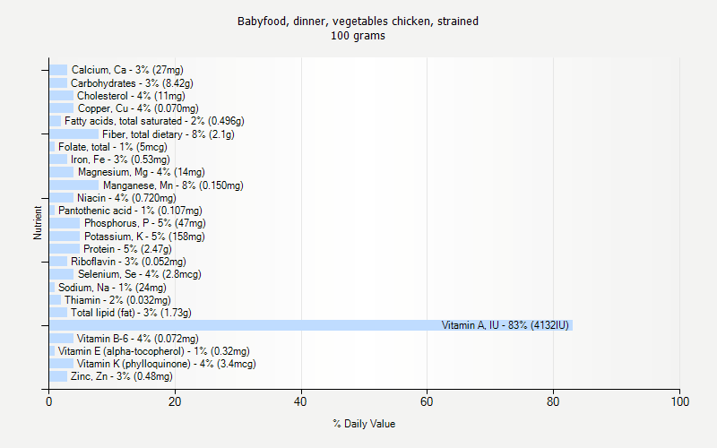 % Daily Value for Babyfood, dinner, vegetables chicken, strained 100 grams 