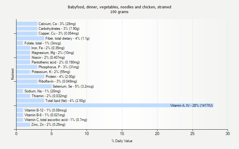 % Daily Value for Babyfood, dinner, vegetables, noodles and chicken, strained 100 grams 