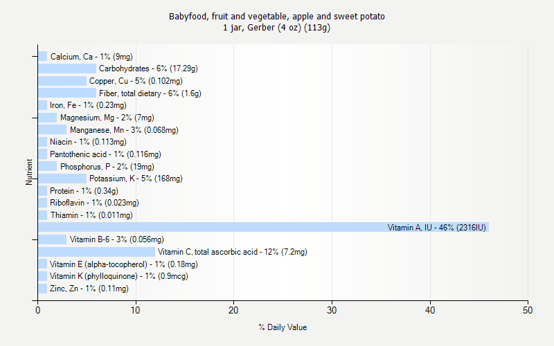 % Daily Value for Babyfood, fruit and vegetable, apple and sweet potato 1 jar, Gerber (4 oz) (113g)