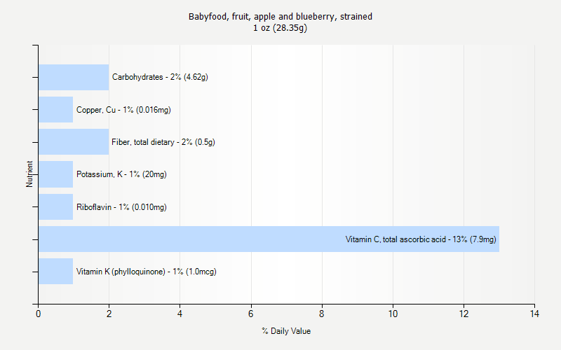 % Daily Value for Babyfood, fruit, apple and blueberry, strained 1 oz (28.35g)