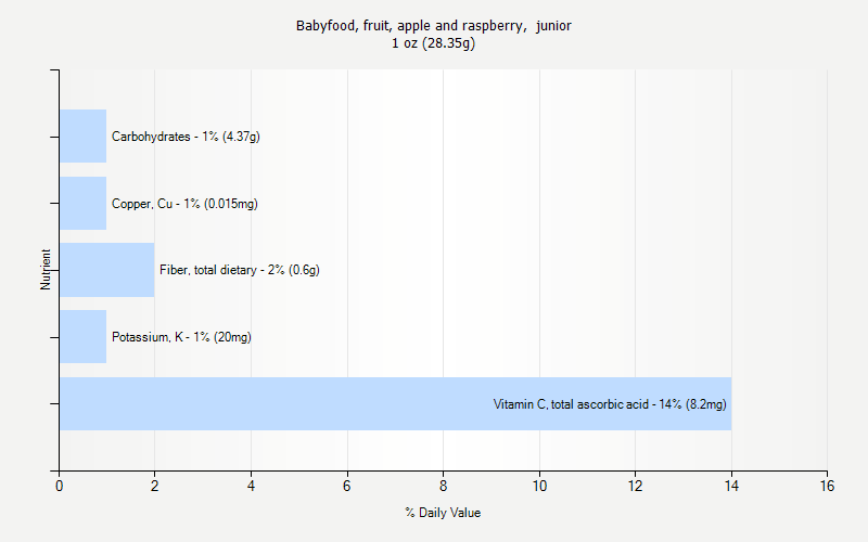 % Daily Value for Babyfood, fruit, apple and raspberry,  junior 1 oz (28.35g)