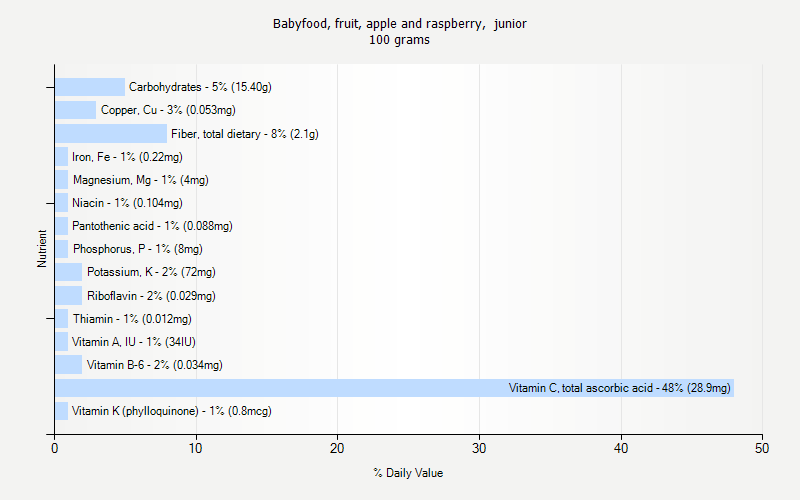 % Daily Value for Babyfood, fruit, apple and raspberry,  junior 100 grams 