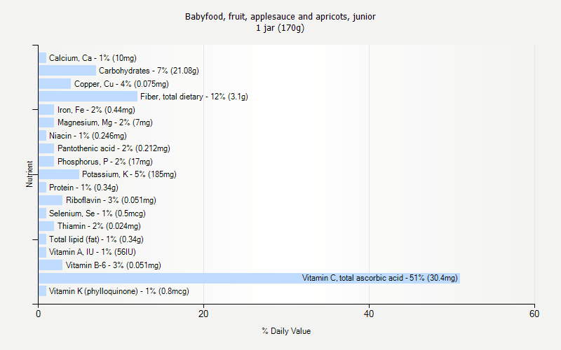 % Daily Value for Babyfood, fruit, applesauce and apricots, junior 1 jar (170g)