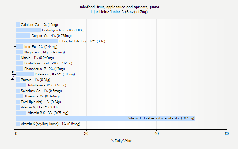 % Daily Value for Babyfood, fruit, applesauce and apricots, junior 1 jar Heinz Junior-3 (6 oz) (170g)