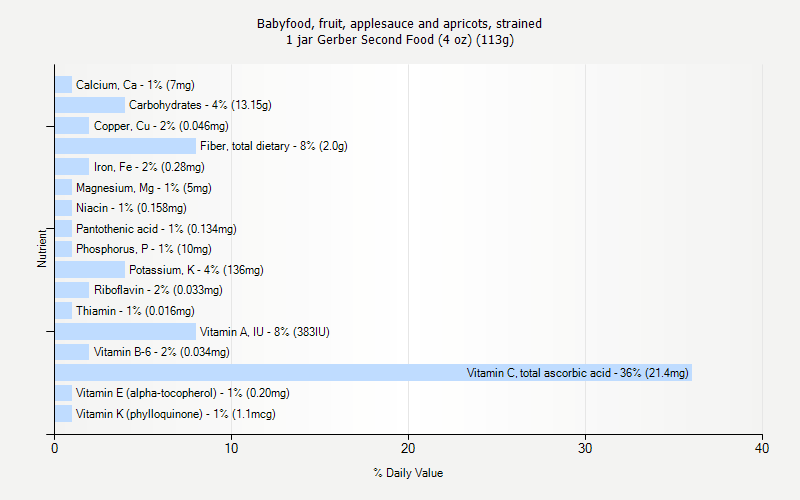 % Daily Value for Babyfood, fruit, applesauce and apricots, strained 1 jar Gerber Second Food (4 oz) (113g)