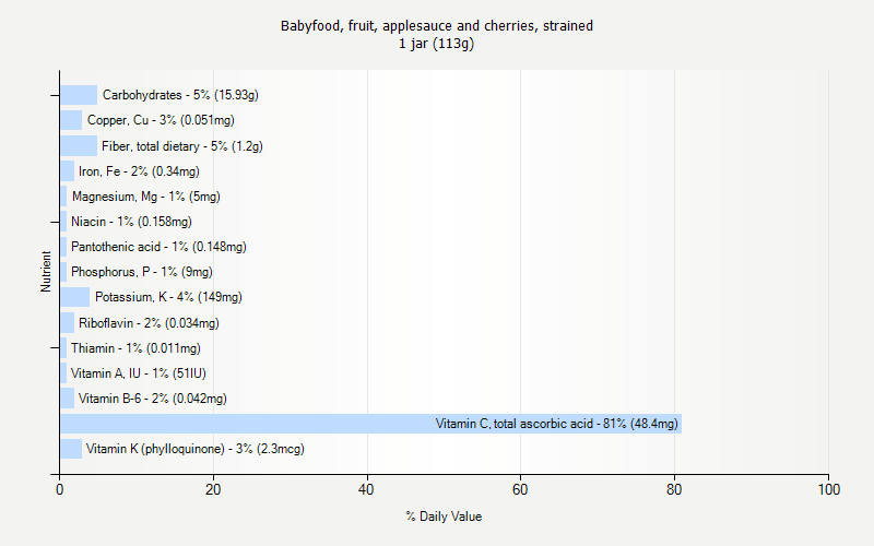 % Daily Value for Babyfood, fruit, applesauce and cherries, strained 1 jar (113g)