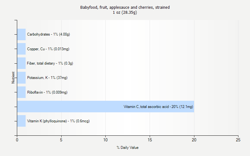 % Daily Value for Babyfood, fruit, applesauce and cherries, strained 1 oz (28.35g)