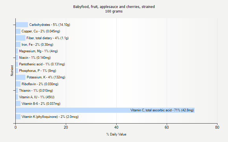 % Daily Value for Babyfood, fruit, applesauce and cherries, strained 100 grams 
