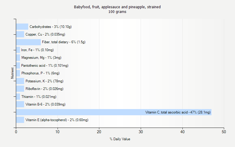 % Daily Value for Babyfood, fruit, applesauce and pineapple, strained 100 grams 