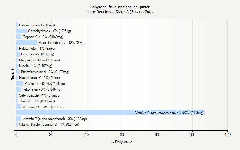 % Daily Value for Babyfood, fruit, applesauce, junior 1 jar Beech-Nut Stage 3 (6 oz) (170g)