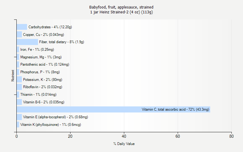 % Daily Value for Babyfood, fruit, applesauce, strained 1 jar Heinz Strained-2 (4 oz) (113g)