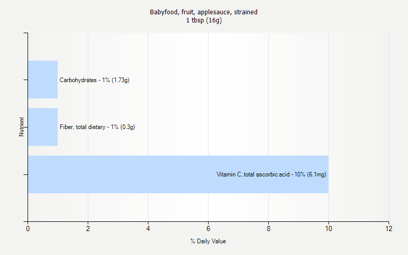 % Daily Value for Babyfood, fruit, applesauce, strained 1 tbsp (16g)