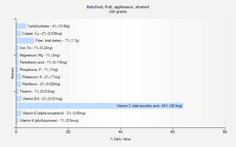 % Daily Value for Babyfood, fruit, applesauce, strained 100 grams 