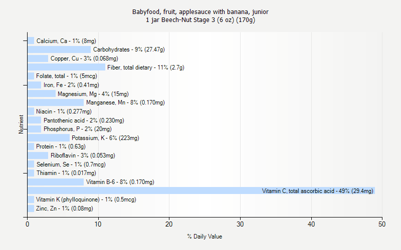 % Daily Value for Babyfood, fruit, applesauce with banana, junior 1 jar Beech-Nut Stage 3 (6 oz) (170g)