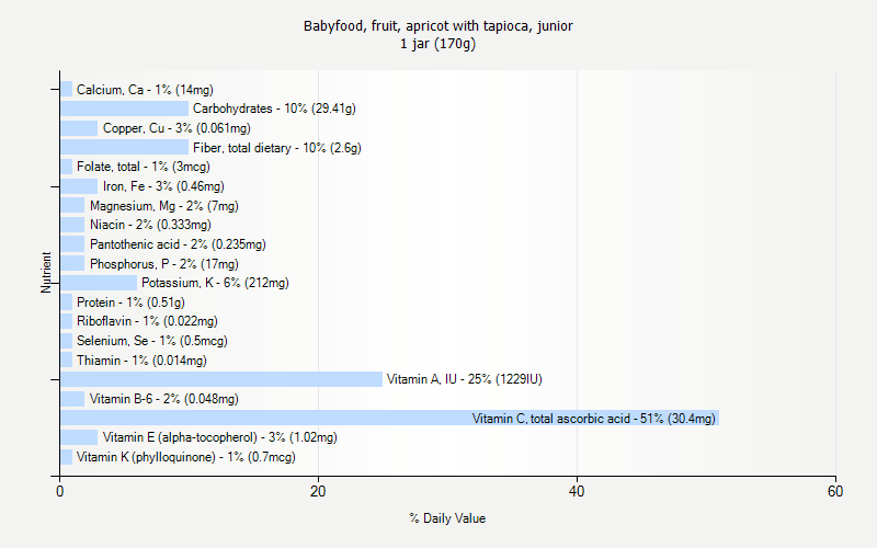 % Daily Value for Babyfood, fruit, apricot with tapioca, junior 1 jar (170g)