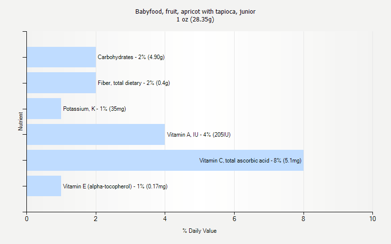 % Daily Value for Babyfood, fruit, apricot with tapioca, junior 1 oz (28.35g)