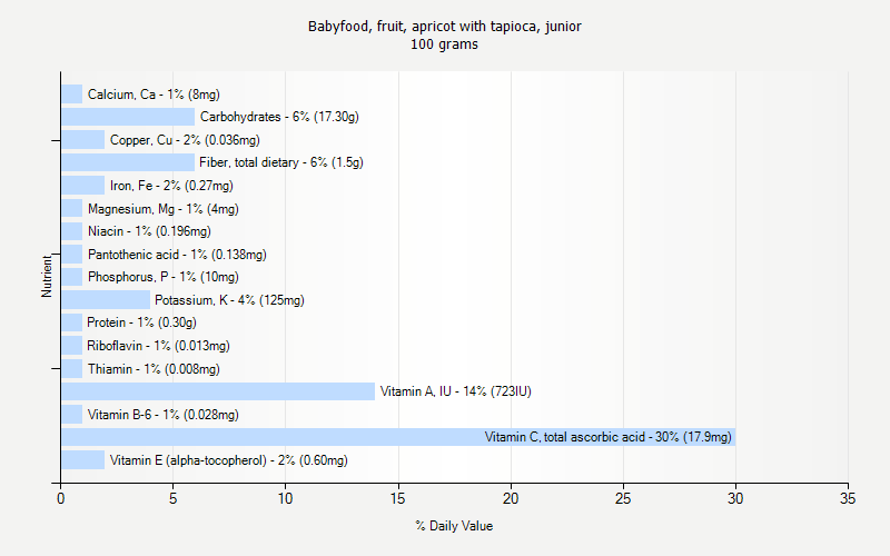 % Daily Value for Babyfood, fruit, apricot with tapioca, junior 100 grams 