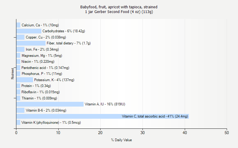 % Daily Value for Babyfood, fruit, apricot with tapioca, strained 1 jar Gerber Second Food (4 oz) (113g)