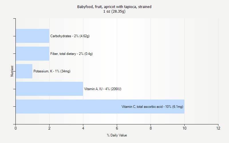 % Daily Value for Babyfood, fruit, apricot with tapioca, strained 1 oz (28.35g)