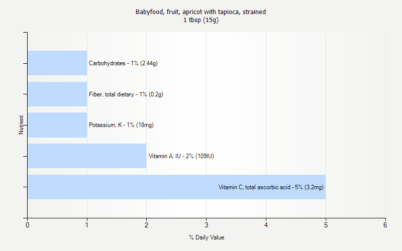 % Daily Value for Babyfood, fruit, apricot with tapioca, strained 1 tbsp (15g)