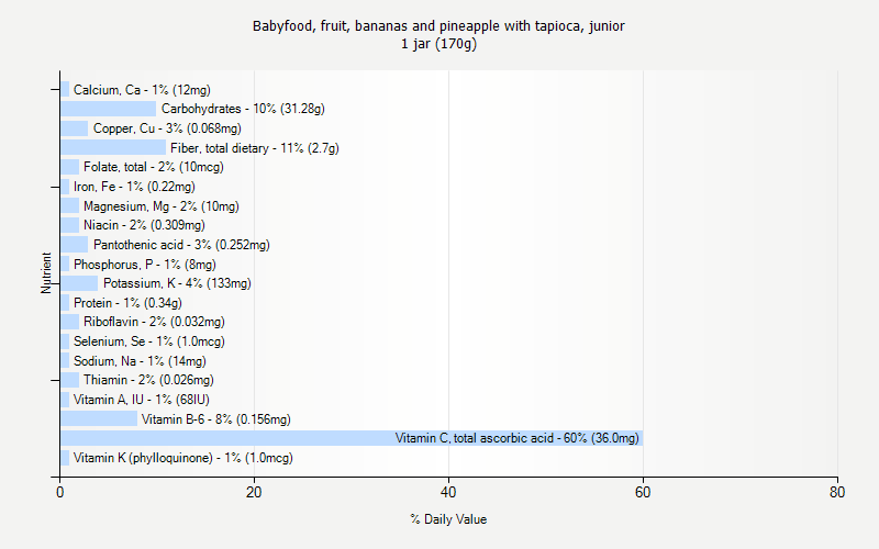 % Daily Value for Babyfood, fruit, bananas and pineapple with tapioca, junior 1 jar (170g)