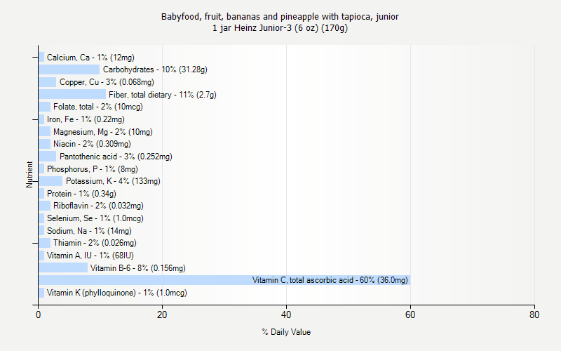 % Daily Value for Babyfood, fruit, bananas and pineapple with tapioca, junior 1 jar Heinz Junior-3 (6 oz) (170g)