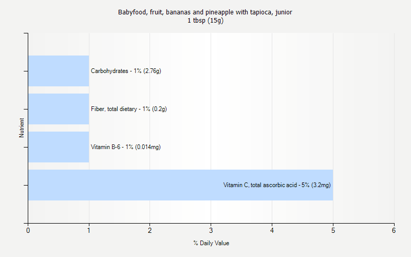 % Daily Value for Babyfood, fruit, bananas and pineapple with tapioca, junior 1 tbsp (15g)