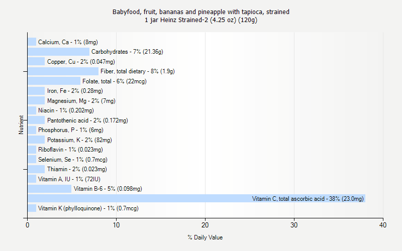 % Daily Value for Babyfood, fruit, bananas and pineapple with tapioca, strained 1 jar Heinz Strained-2 (4.25 oz) (120g)