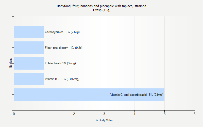 % Daily Value for Babyfood, fruit, bananas and pineapple with tapioca, strained 1 tbsp (15g)