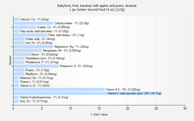 % Daily Value for Babyfood, fruit, bananas with apples and pears, strained 1 jar Gerber Second Food (4 oz) (113g)